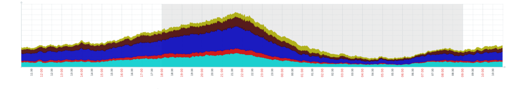Leaptel internet Data Usage Graph1
