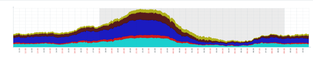 Leaptel internet Data Usage Graph2
